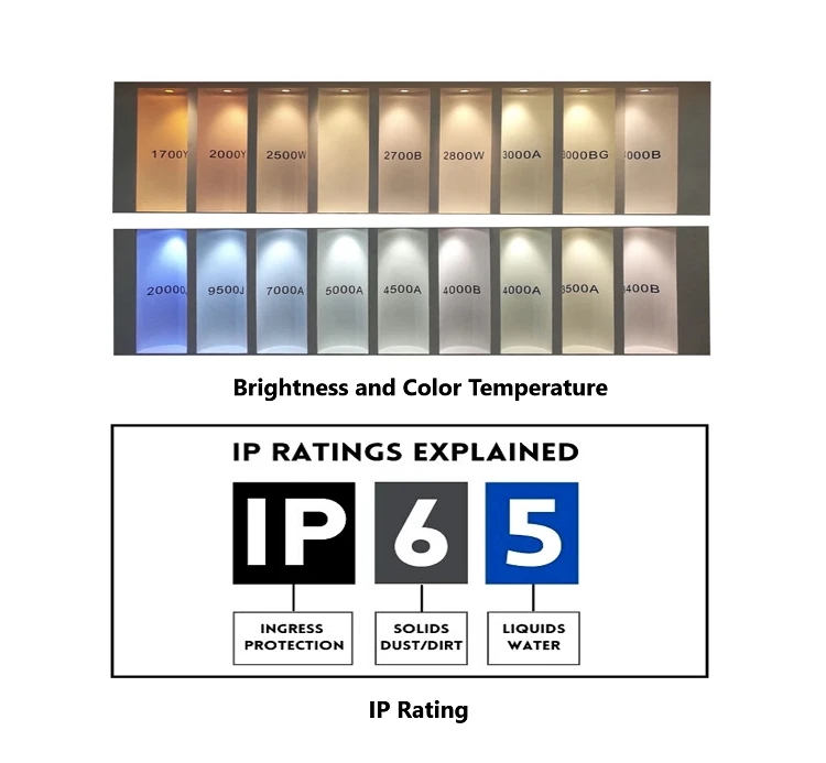 Brightness Color Temperature and IP Rating